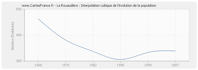 La Rouaudière : Interpolation cubique de l'évolution de la population